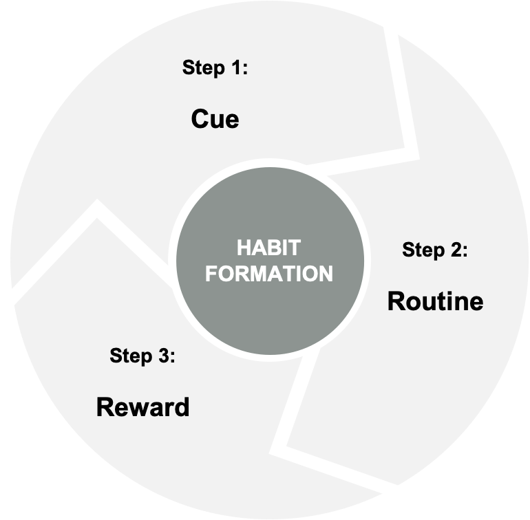 Habit Loop Worksheets