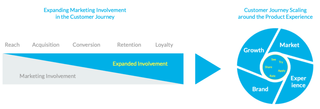 Bummer's growth story: retention and growth