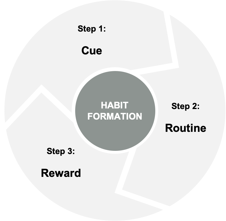 Habit Loop with Cue, Routine and Reward for Habit Formation