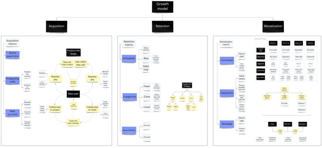 Growth Model Go-to-Market Enterprise Software and SaaS