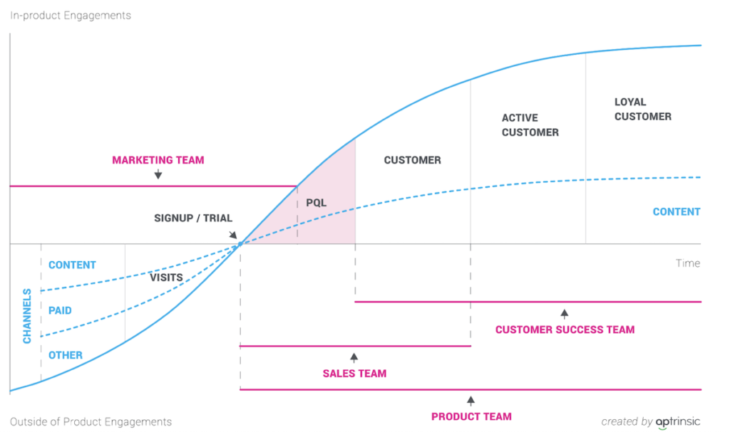 PQL Product Qualified Leads