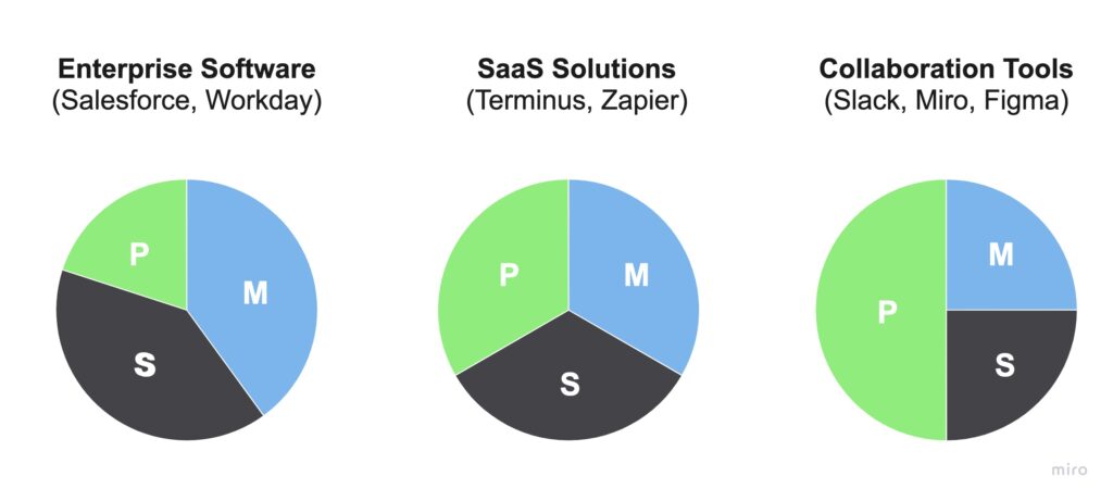 Growth Portfolio for Hybrid Go-to-Market Models